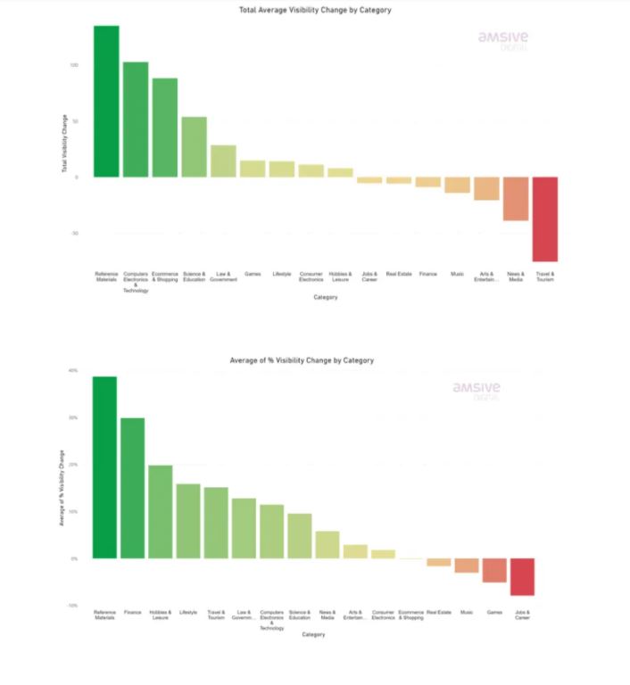 Chart shows the average total visibility change - Lily Ray article