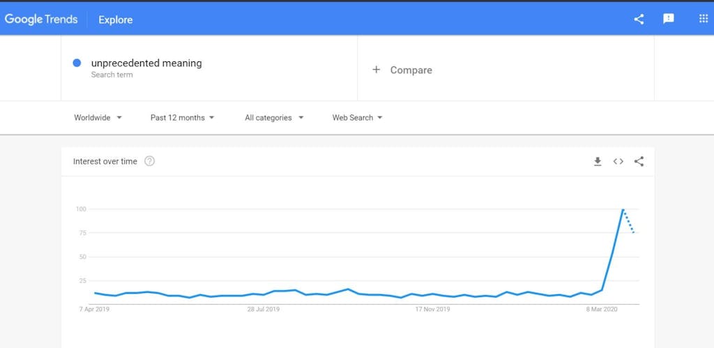 Trend of people searching for unprecedented